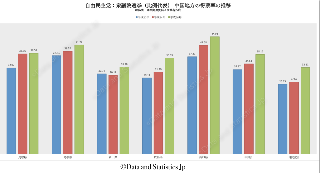 自由民主党　中国地方　得票率の推移